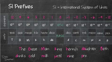 how to memorize si prefixes|Easy way to remember SI prefixes in 60 seconds .